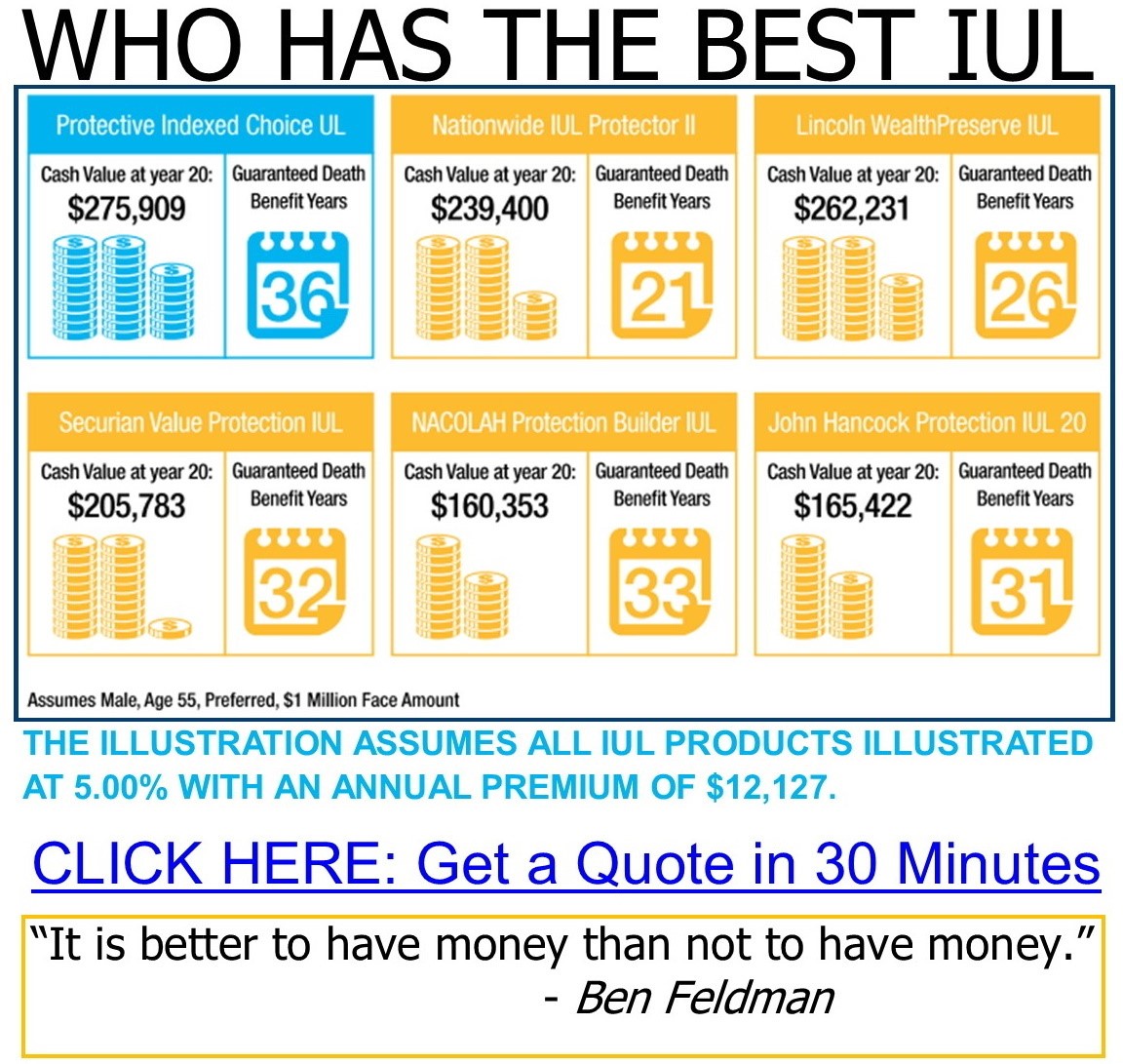 Who Has The Best IUL
